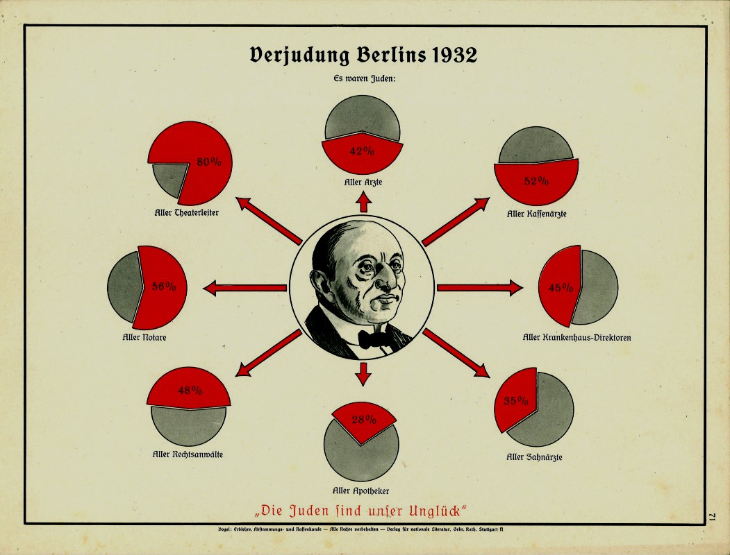 „Verjudung Berlins 1932: